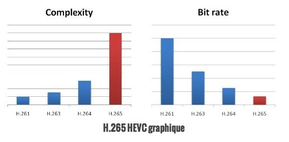 Etude sur les différents formats de compression H265