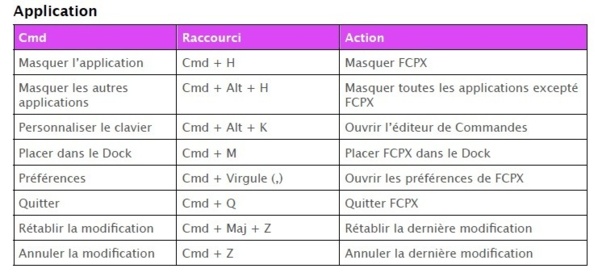 Les actions pour gérer les raccourcis Application de FCPX