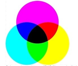 Système de mélange des couleurs primaires jaune, cyan et magenta.