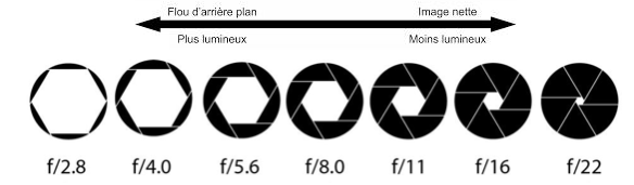Choix de l'ouverture sur un appareil photo