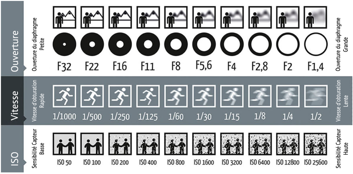 Choisir les réglages de son appareil photo