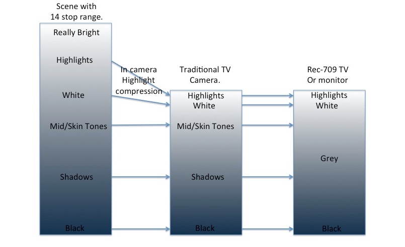 Une caméra traditionelle dispose d'une plage dynamique compressée dans les hautes lumières