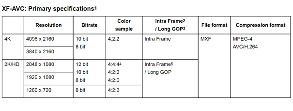 4K : Canon développe son propre format le XF-AVC pour le XC-10