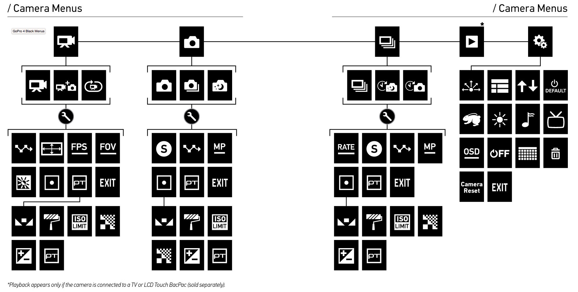 Organigramme des menus de la GoPro Hero 4